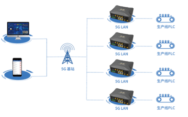 四信5G工业路由器助力5G LAN智慧工厂应用方案加速落地